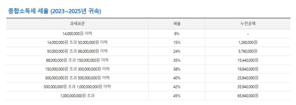 2026년 종합소득세 세율
